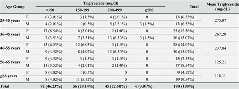 triglyceride test from drop of blood|triglyceride levels by age chart.